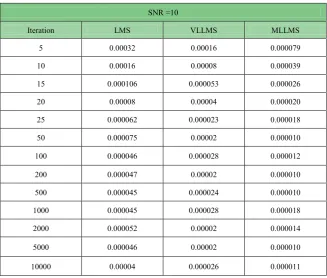 Table 2.  BER Comparison of algorithms for SNR=10 