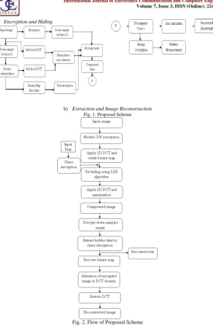 Fig. 2. Flow of Proposed Scheme 