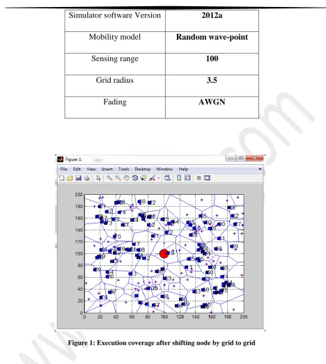 Figure 1: Execution coverage after shifting node by grid to grid 