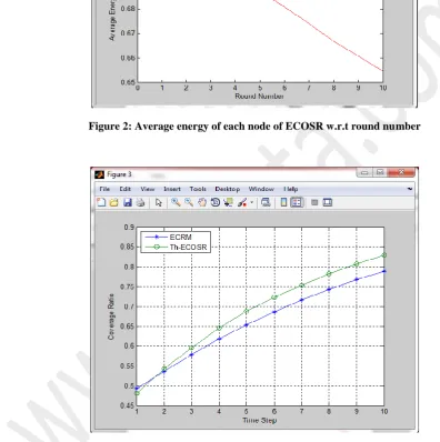 Figure 2: Average energy of each node of ECOSR w.r.t round number 