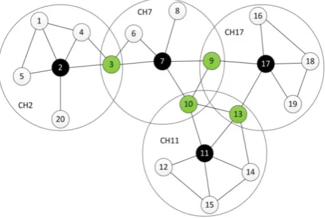 Figure 1.  An example of clustering architecture 
