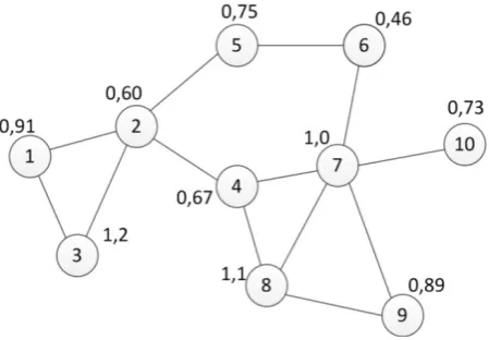 Figure 3.  Network structure with fitness parameter for each node 