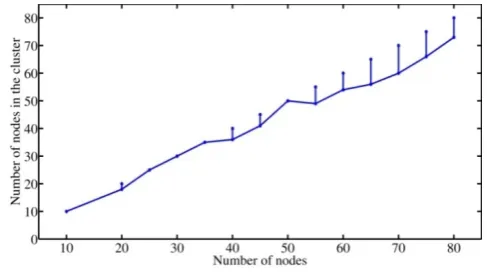 Figure 9.  The number of nodes in the clusters 