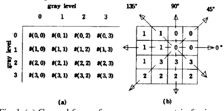 Fig. l. (a) General form of co-occurrence matrix for image  with gray level 0-3 (b) 4 x 4 image with four gray level 0-3 and the arrows show four direction angles of position between two pixels 