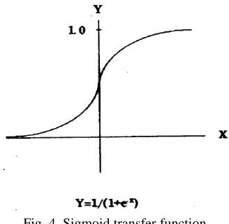 Fig. 4. Sigmoid transfer function 