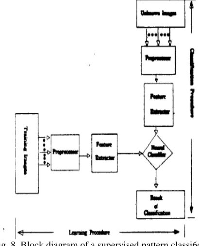 Fig. 8. Block diagram of a supervised pattern classi6cation scheme 