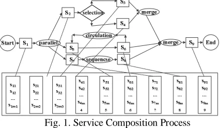 Fig. 1. Service Composition Process 
