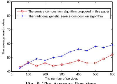 Fig. 5. The Average Run-time The number of services