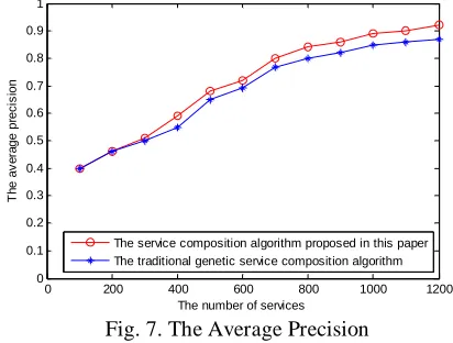Fig. 7. The Average Precision The number of services