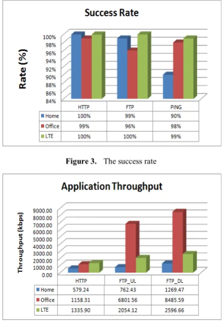 Figure 3.  The success rate 