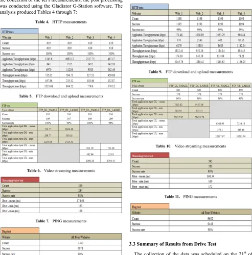 Table 5.  FTP download and upload measurements 