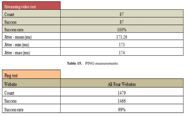 Table 15.  PING measurements 