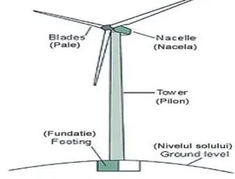 Fig. 1. The small wind turbine description  
