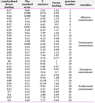 Table 2. Results of the confirmatory factor analysis of variables 