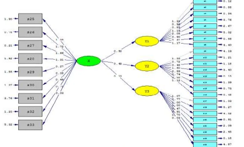 Figure 1. Factor graphs and Path coefficients of model 