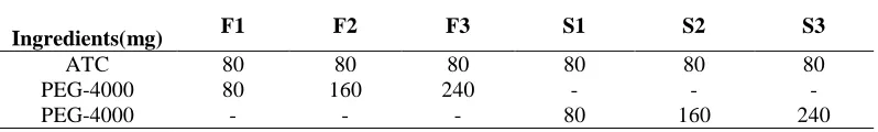 Table: 1 Composition of Atorvastatin Calcium Physical Mixtures and Solid Dispersions   