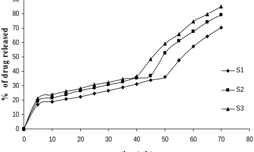 Table: 4 Dissolution Kinetics of Atorvastatin Calcium Physical Mixtures and Solid Dispersions Formulated With PEG-4000  