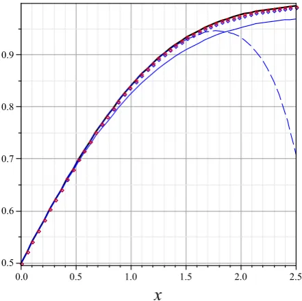 Figure 2: The absolute errors of the approximate solution givenby equation (25), compared to the exact numerical solution toequation (4).