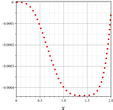 Figure 5: Comparison of the approximate solutions given byequations (34) (red solid line) and (35) (red line of points) withthe exact numerical solution to Eq