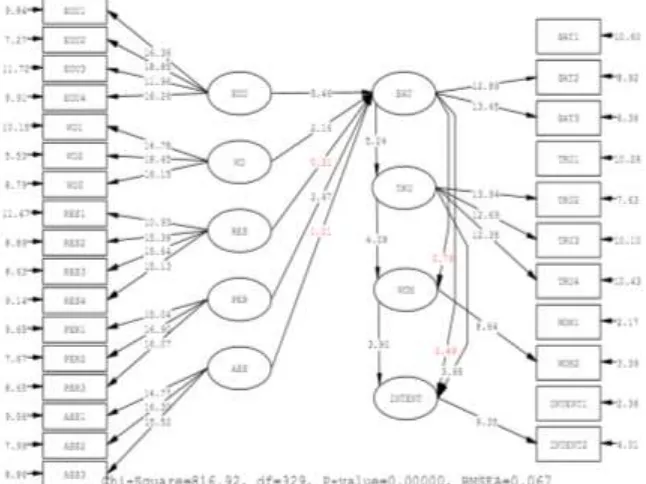 Figure 2. Factor loadings  