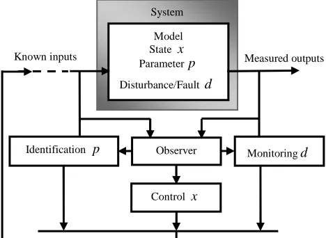 Fig. 1. Principle of an observer 