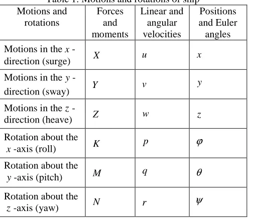 Fig. 3. Body fixed and earth fixed reference frame 