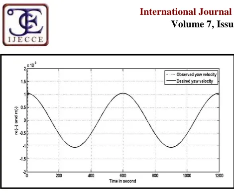 Fig. 10. Yaw velocities 