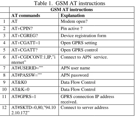 Table 1.  GSM AT instructions GSM AT instructions GSM AT instructions  