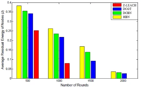 Figure 3.  The round when the first node dies in different number of nods. 