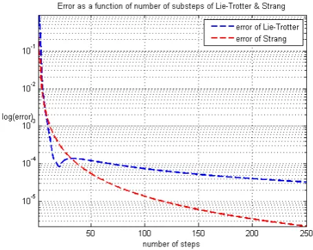 Table 1. Numerical errors of the Lie-Trotter splitting and Strang splitting with initial data T = π and N = 214.