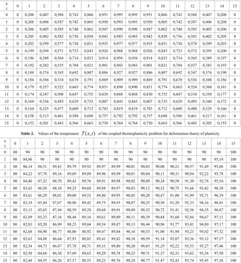 Table 2.  Values of the temperature 
