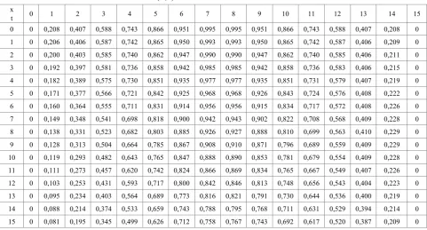 Figure 1.  The distribution of the displacement u x t( , ) based on the Table 3.