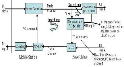 Fig. 1.  Uplink CDMA channels 