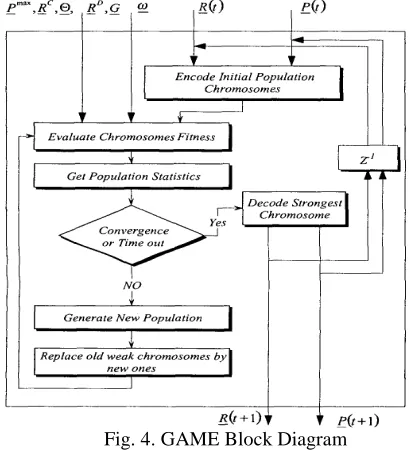 Fig. 3. Chromosome Format,  N bits, where A4 is the total number of mobiles controlled by the base station 