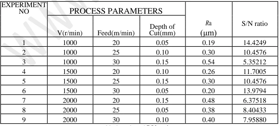 Table 2: Experimental layout of the L9 orthogonal array 