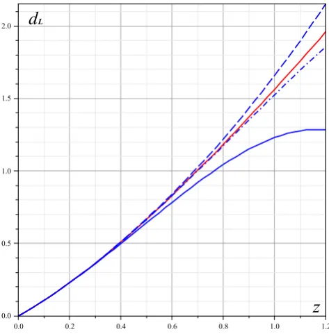 Figure 1. Comparison of the numerical solution to Eq. (9) for themodel (red line) with the approximate solutions given by (26) (blue solid ΛCDMline), (27) (blue dashed line), and (28) (blue dot-dashed line).