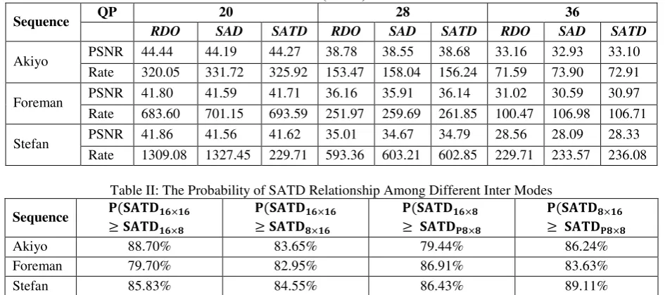 Table I: H.264 R-D Performance Comparison Using RDO and SATD- Based Cost Functions In PSNR(db) and Rate(KBPS) 