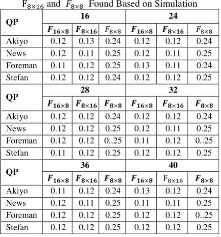 Table III: The Optimal Compensation Factor  F16×8,F8×16 and  �8×8  Found Based on Simulation 