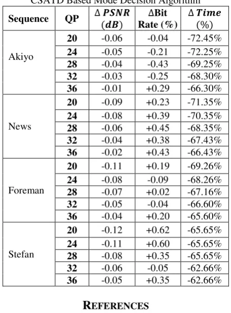 Table VI: Performance Comparison For the Proposed CSATD Based Mode Decision Algorithm 