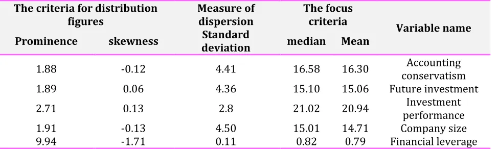 Table 2. Descriptive statistics of research variables 