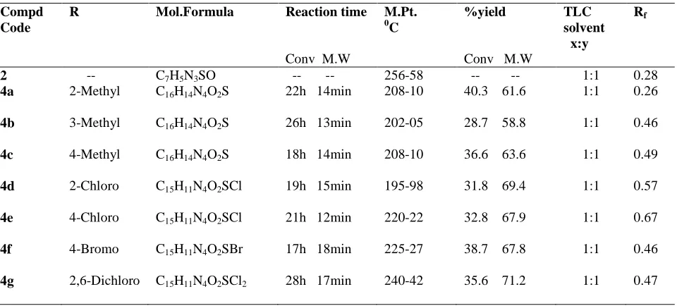 Table 1: Physical Data of the synthesized compounds 