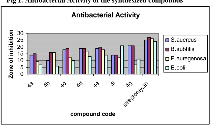 Fig I: Antibacterial Activity of the synthesized compounds 