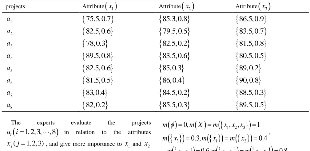 Table 1: The attribute values of each attribute with respect to eight enterprises given by experts