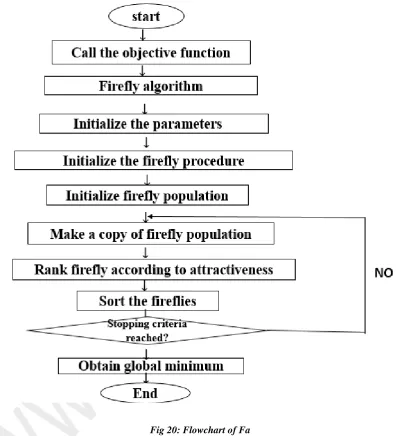Fig 20: Flowchart of Fa 