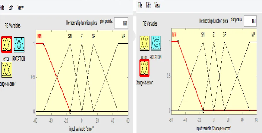 Fig 4: Membership function for error                            Fig 5: Membership function for change in error 