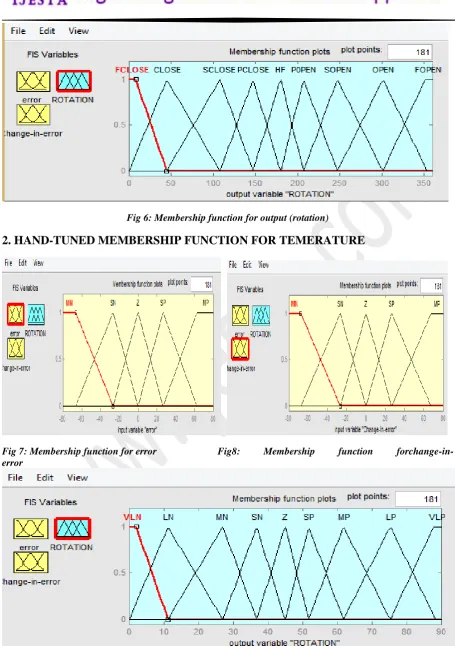 Fig 6: Membership function for output (rotation) 