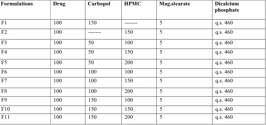 Table 1. Composition of Losartan Potassium Tablets* Ingredients(mg/tablet)  
