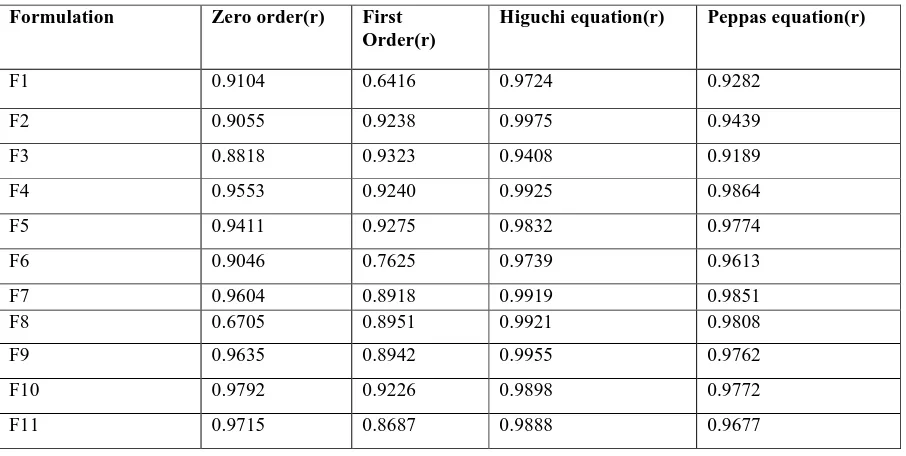 Table 2. Dissolution data(mean+ S.D., n=3) of losartan potassium matrix tablets 