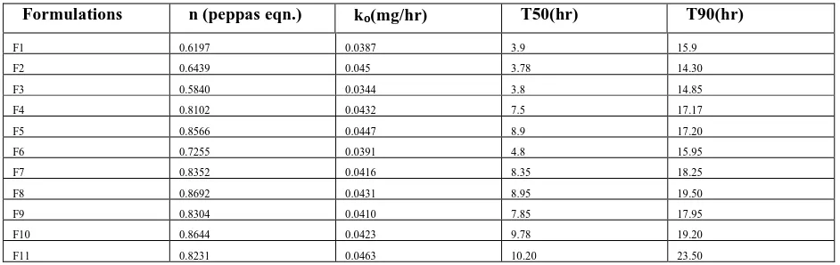 Table 4.  Dissolution  parameters   of  Losartan  potassium   matrix tablets  