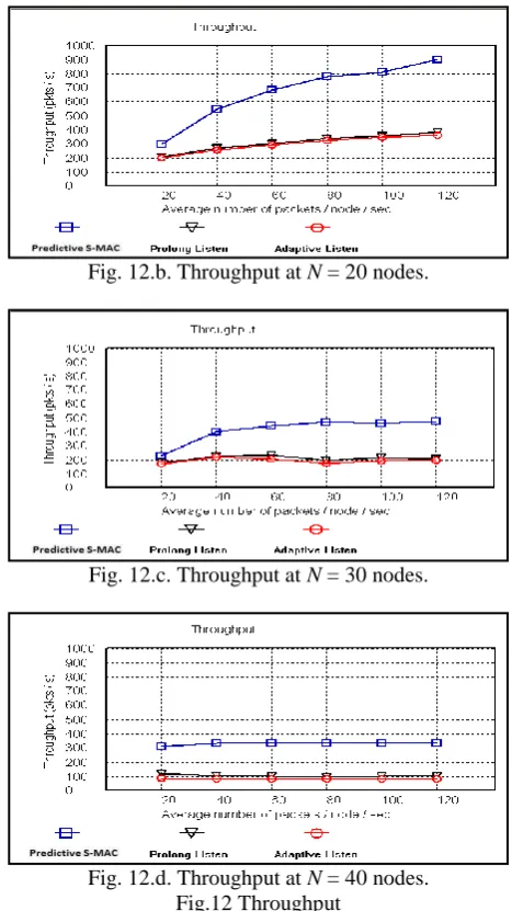 Fig. 12.b. Throughput at N = 20 nodes.  